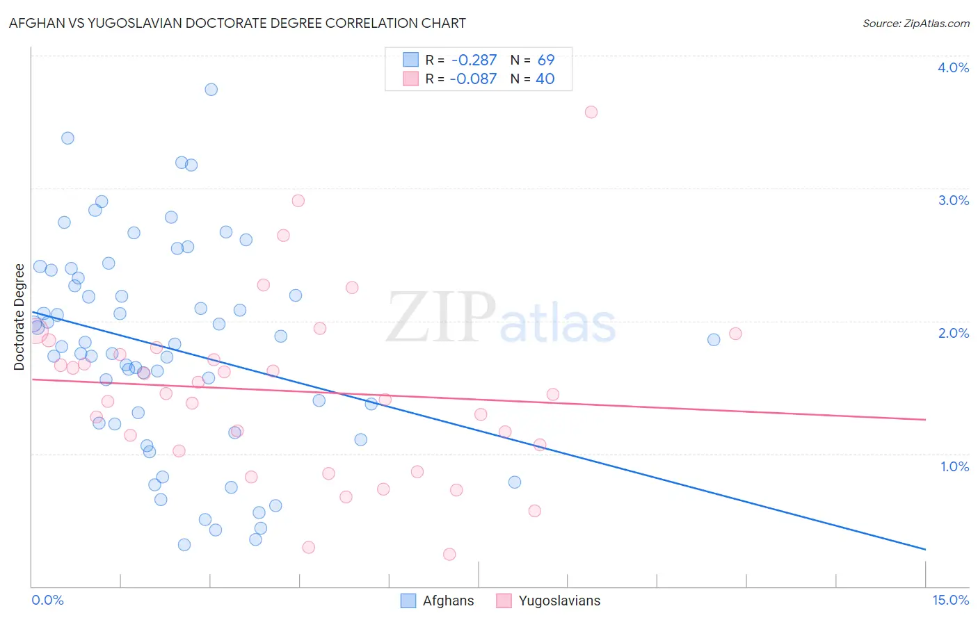 Afghan vs Yugoslavian Doctorate Degree
