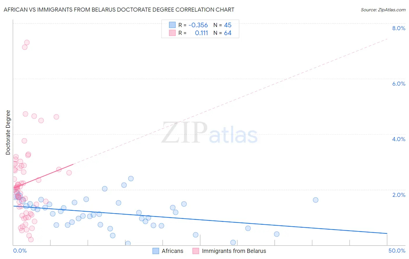 African vs Immigrants from Belarus Doctorate Degree