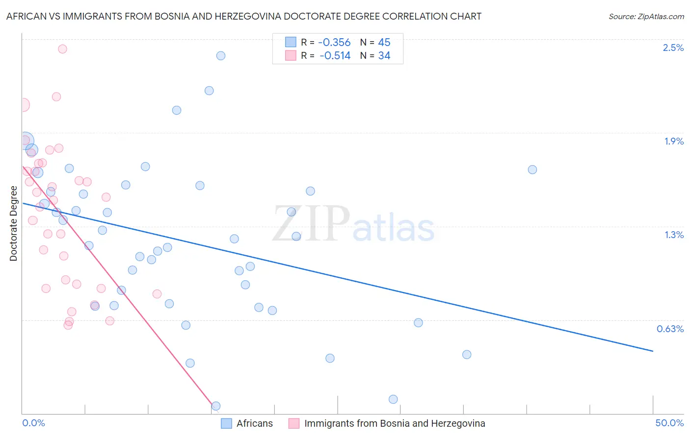 African vs Immigrants from Bosnia and Herzegovina Doctorate Degree