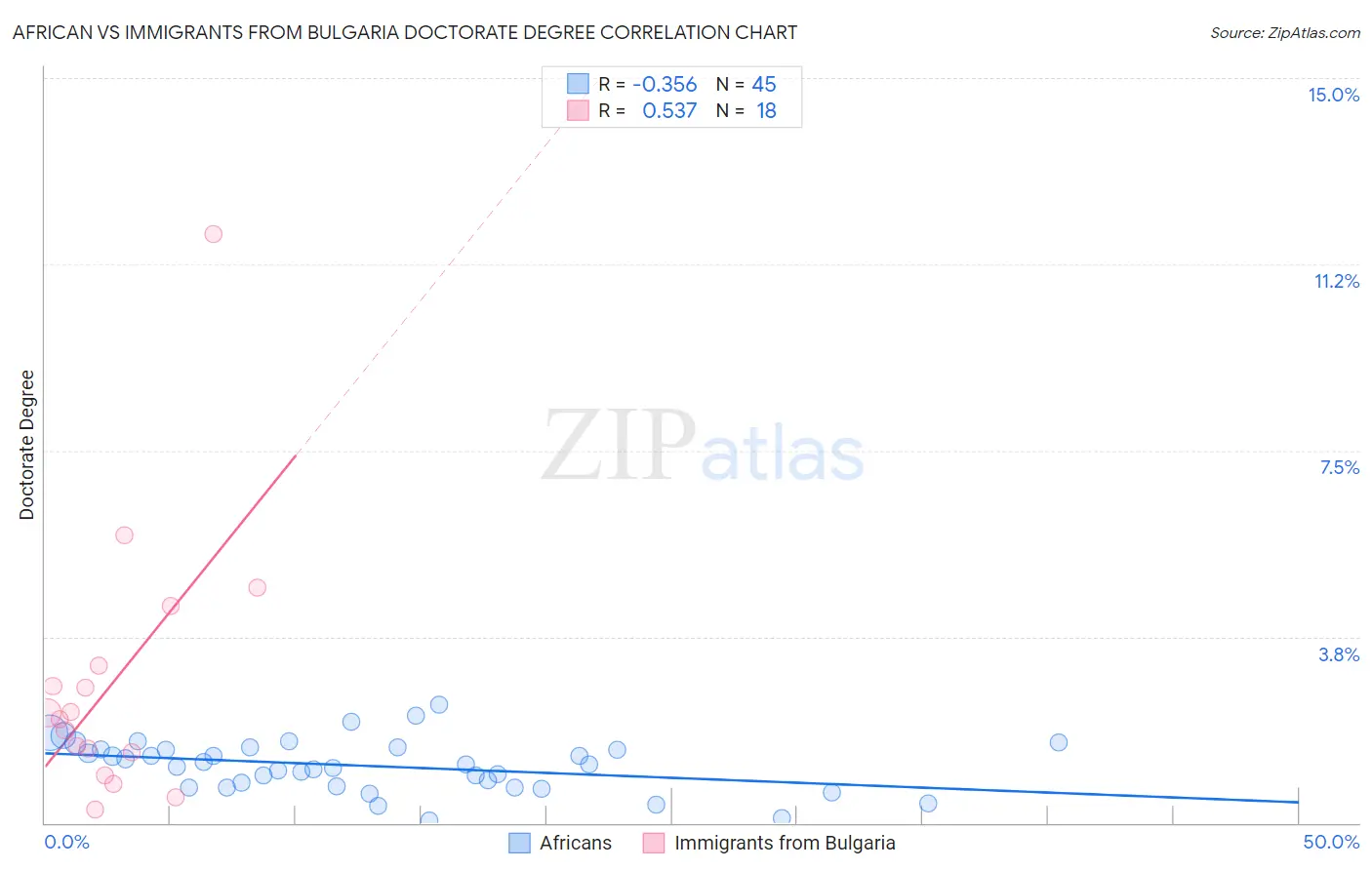 African vs Immigrants from Bulgaria Doctorate Degree