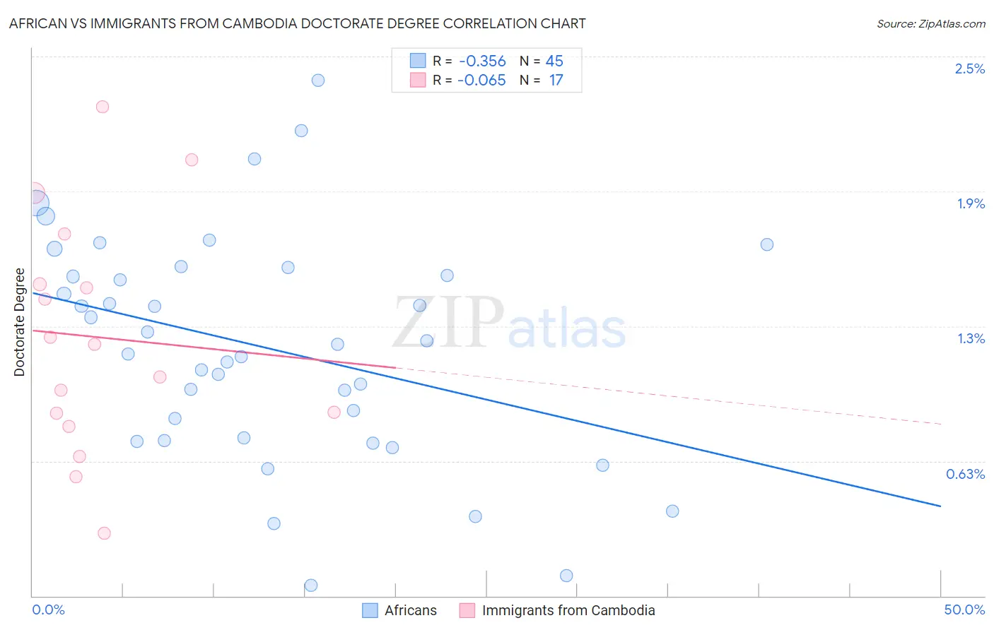 African vs Immigrants from Cambodia Doctorate Degree