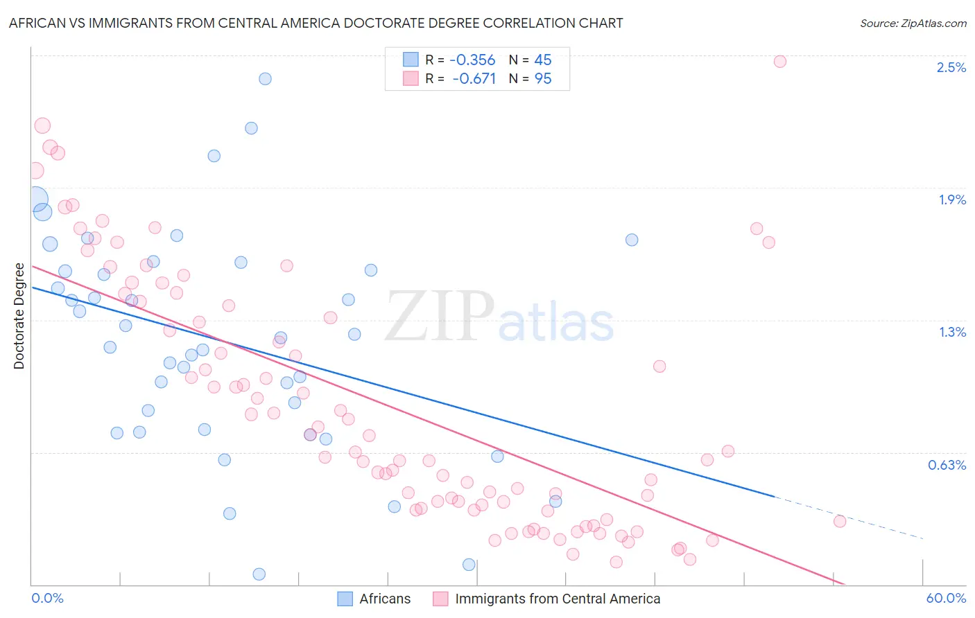African vs Immigrants from Central America Doctorate Degree
