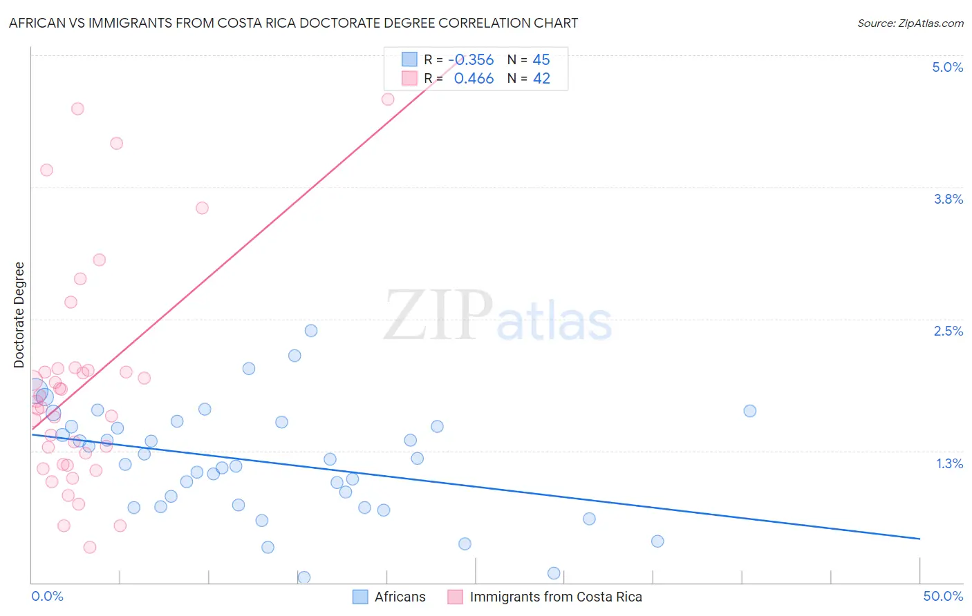 African vs Immigrants from Costa Rica Doctorate Degree