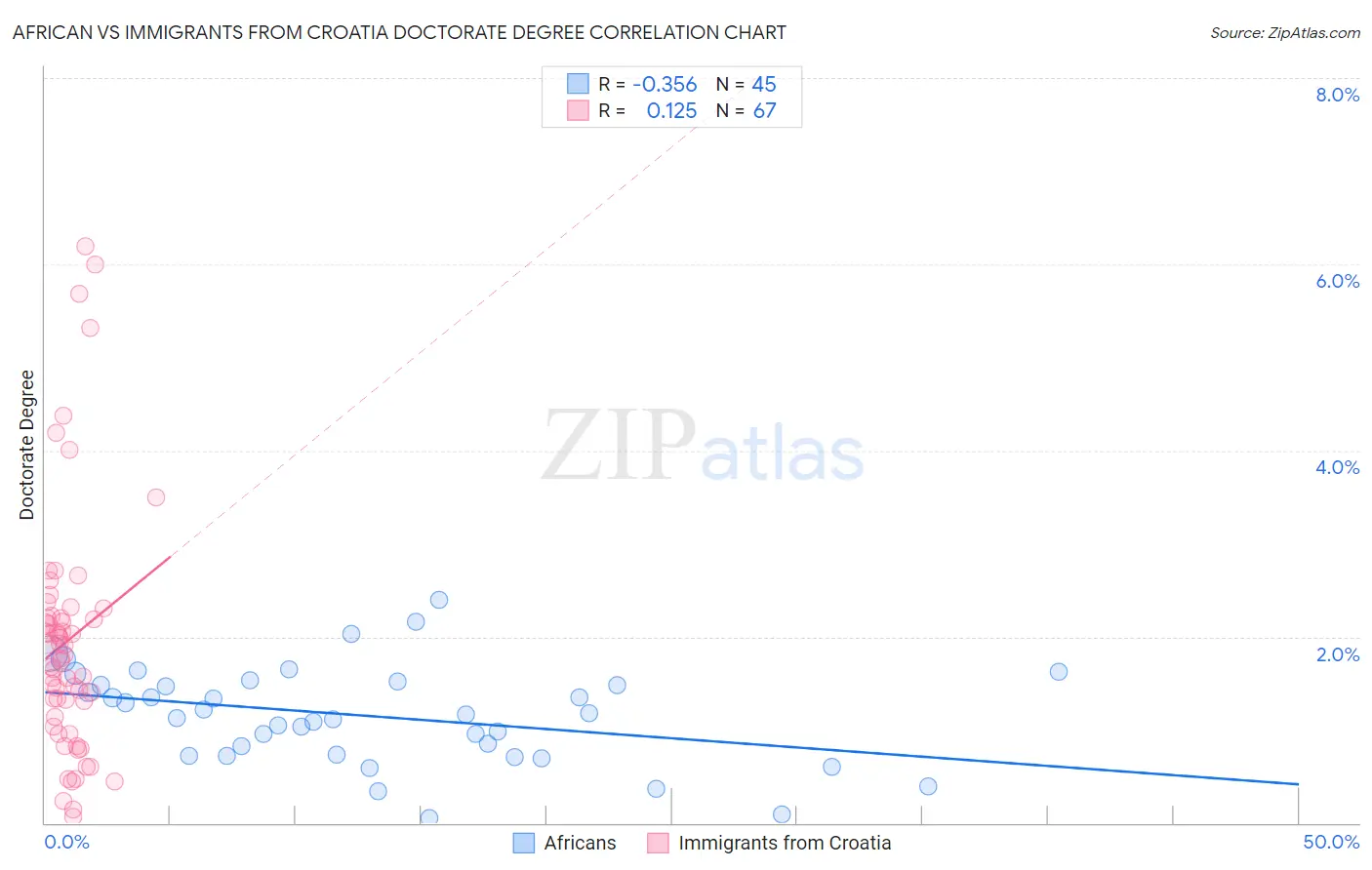 African vs Immigrants from Croatia Doctorate Degree
