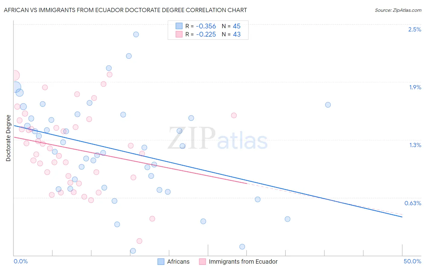 African vs Immigrants from Ecuador Doctorate Degree