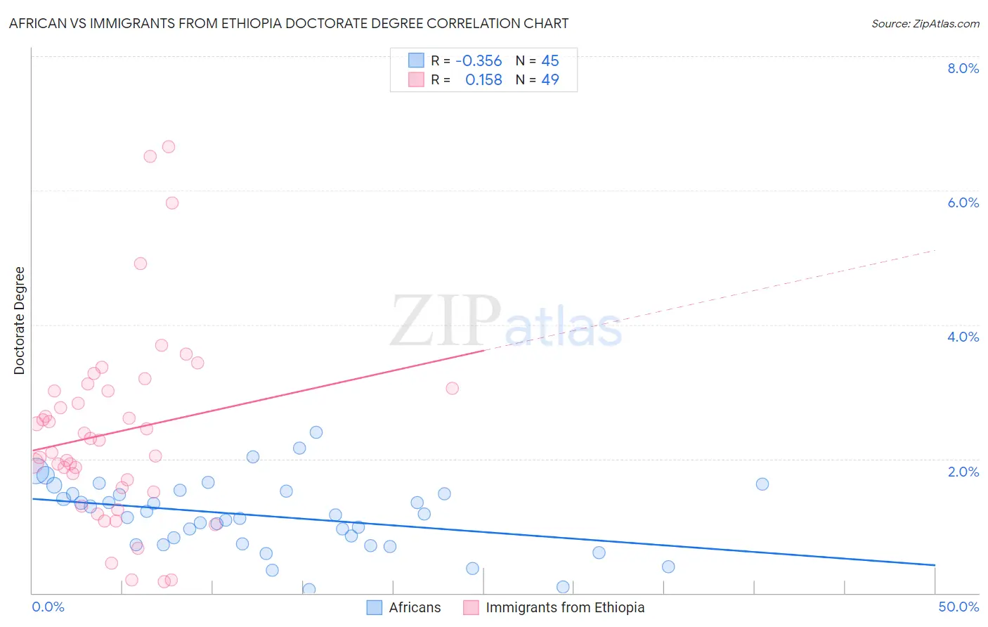 African vs Immigrants from Ethiopia Doctorate Degree