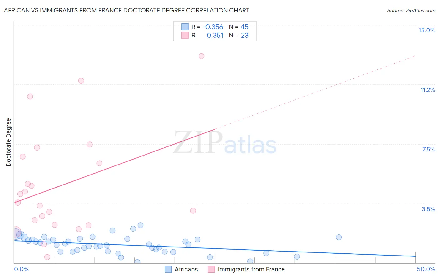 African vs Immigrants from France Doctorate Degree