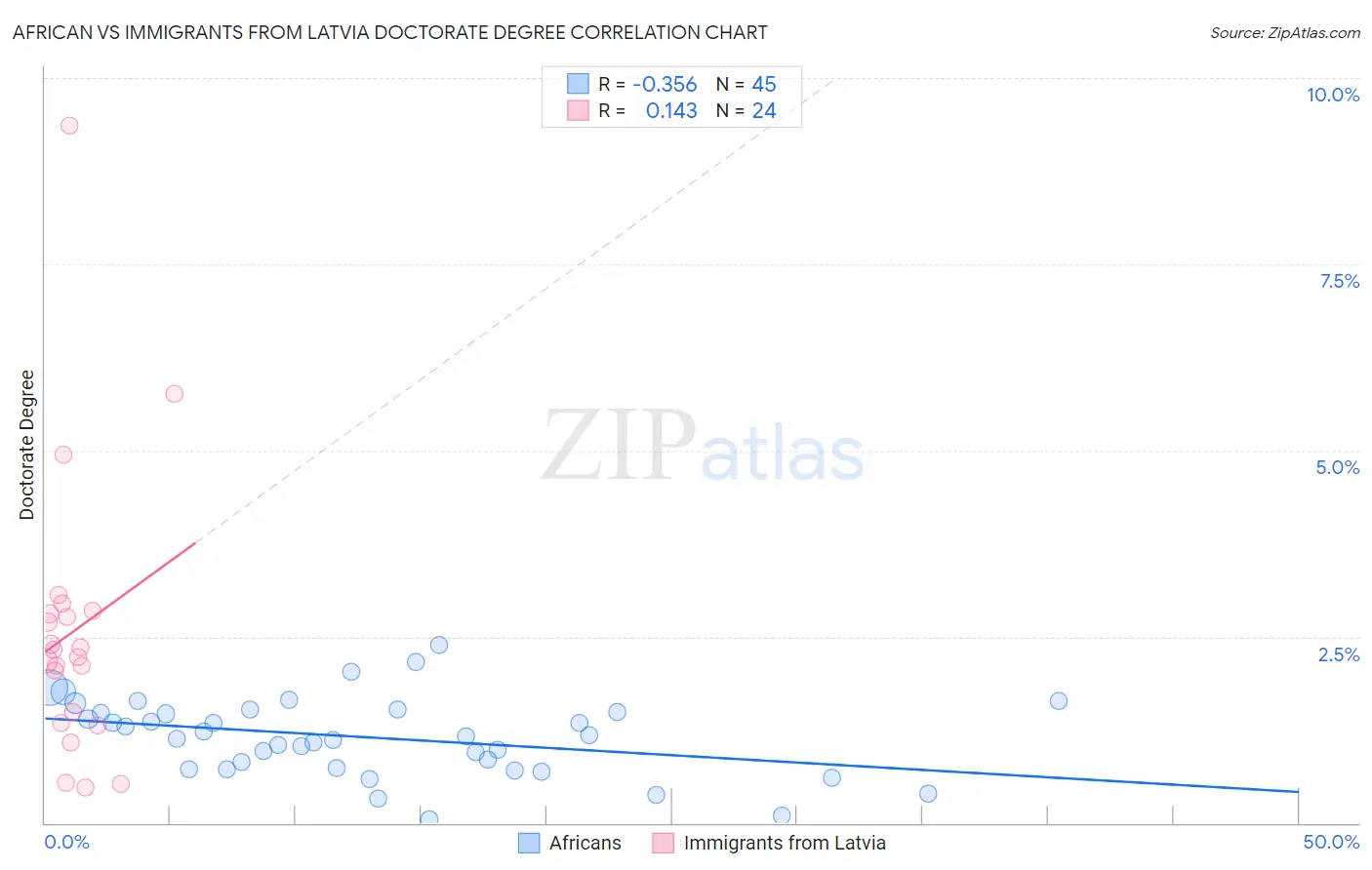 African vs Immigrants from Latvia Doctorate Degree