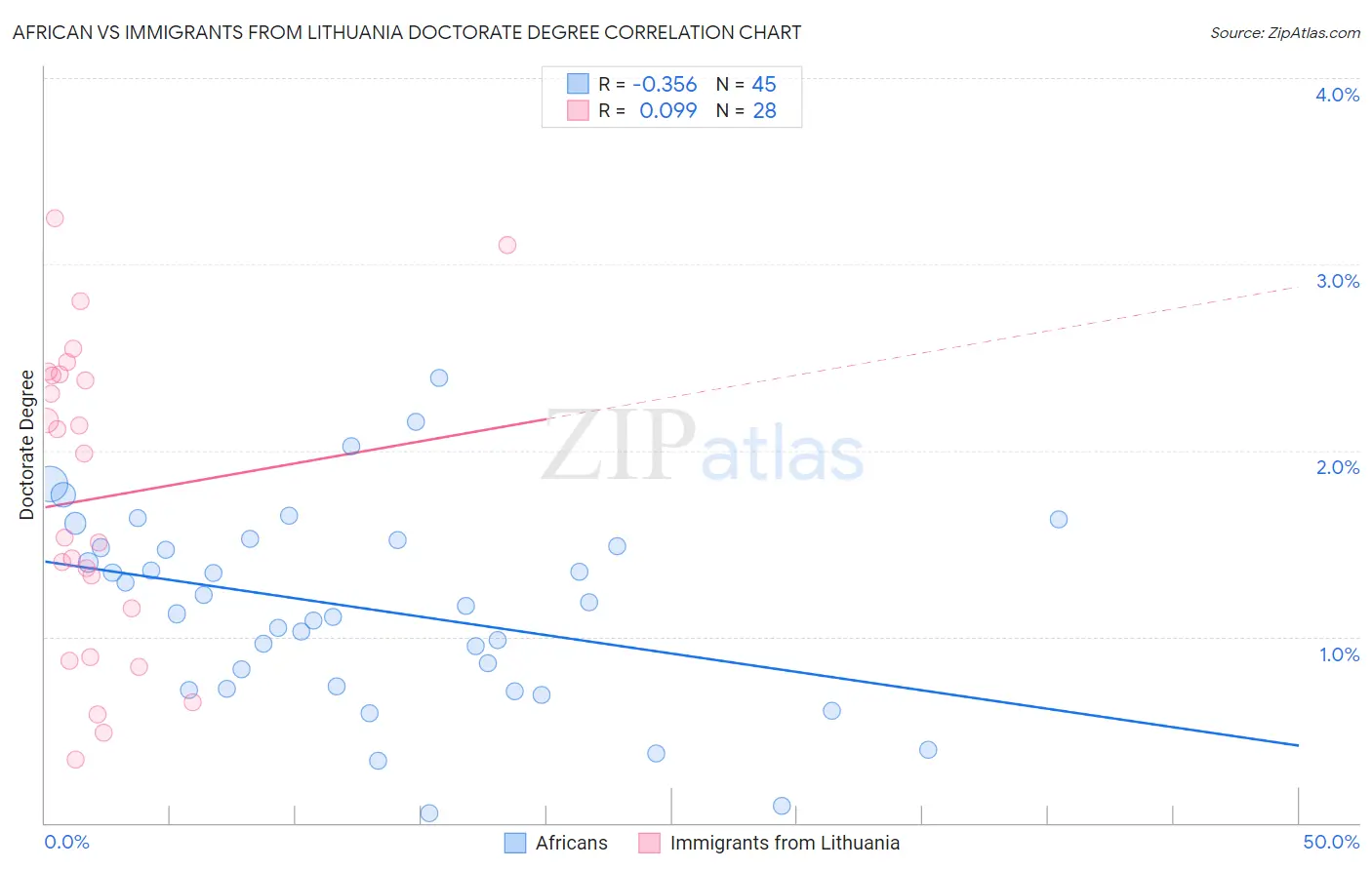 African vs Immigrants from Lithuania Doctorate Degree