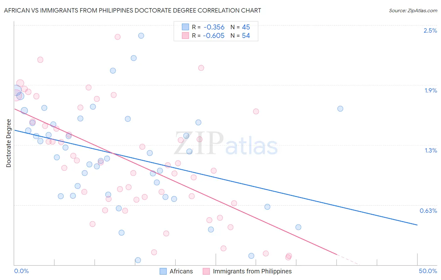 African vs Immigrants from Philippines Doctorate Degree
