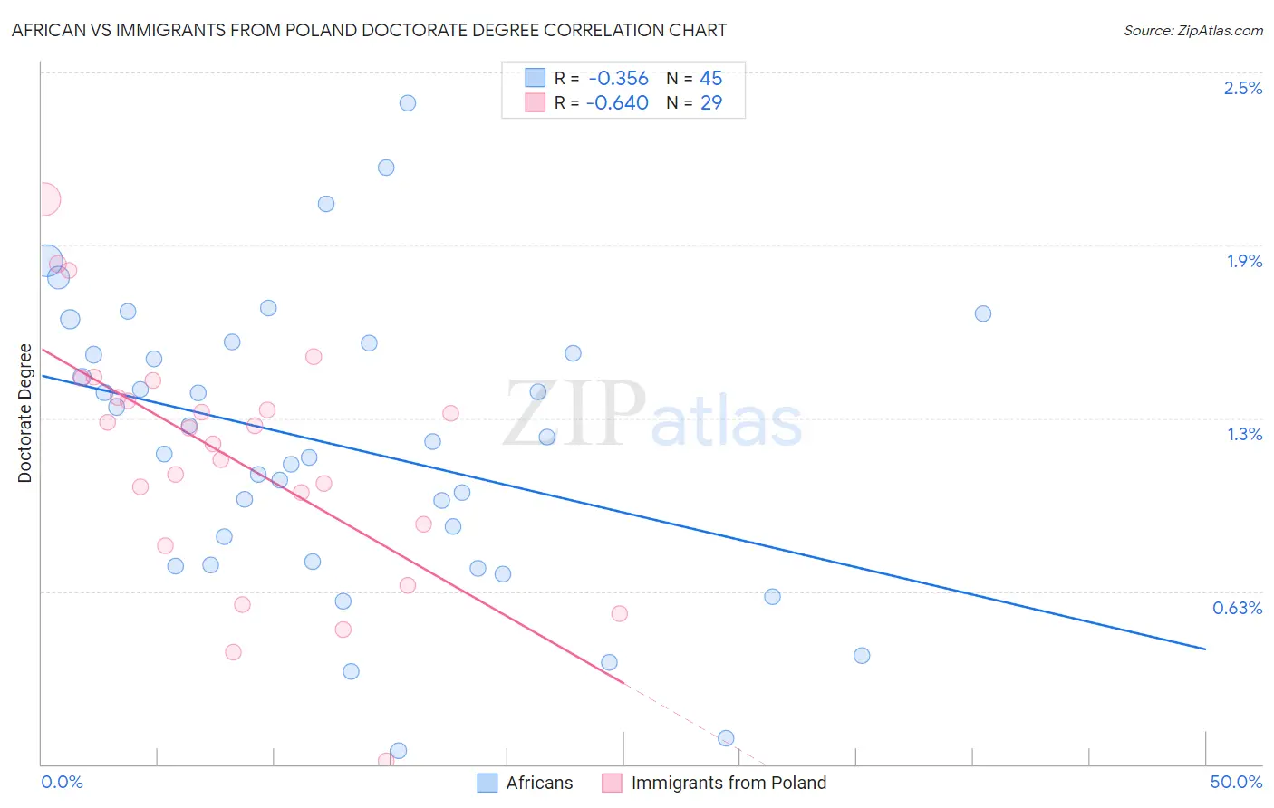 African vs Immigrants from Poland Doctorate Degree