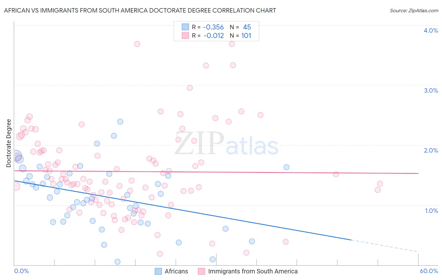 African vs Immigrants from South America Doctorate Degree