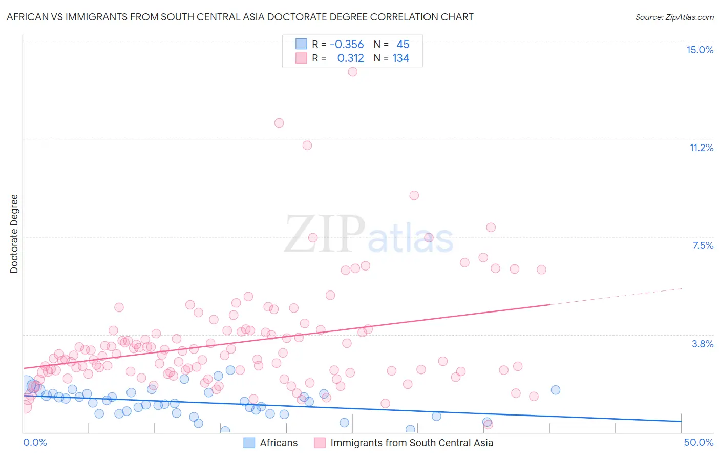 African vs Immigrants from South Central Asia Doctorate Degree