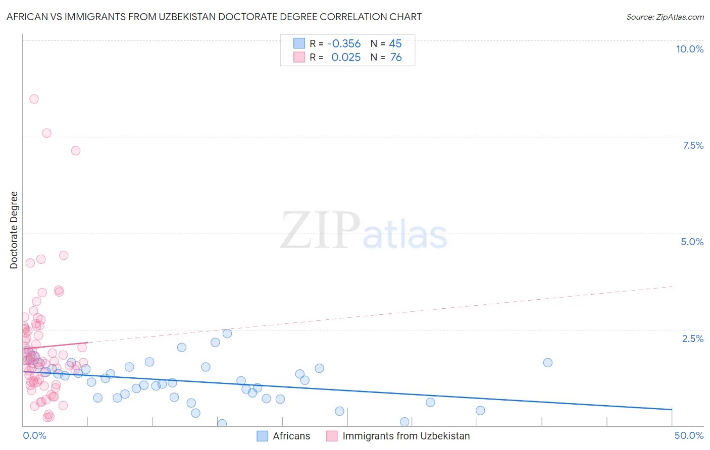 African vs Immigrants from Uzbekistan Doctorate Degree