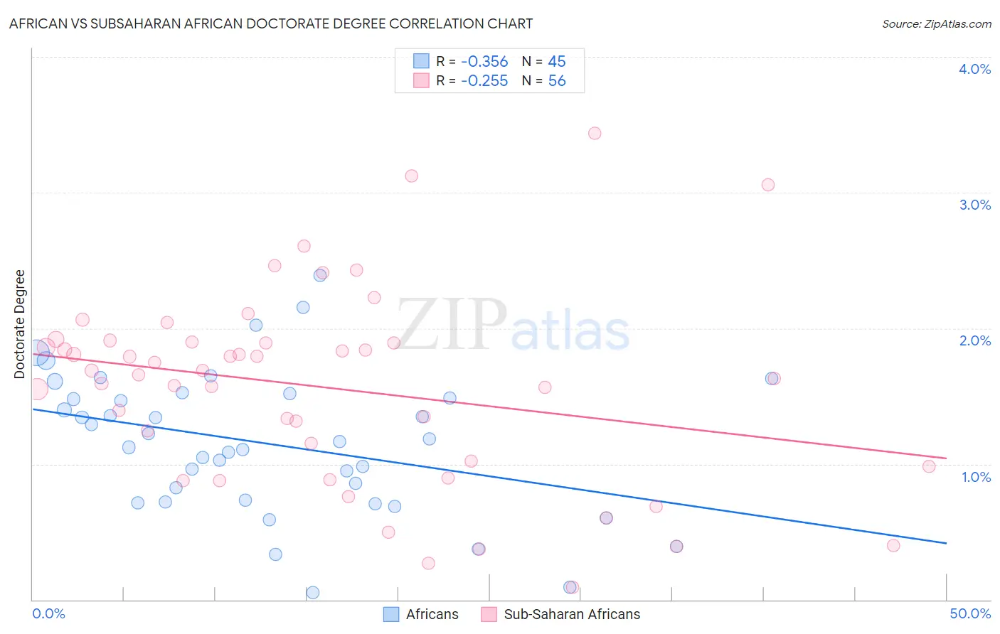African vs Subsaharan African Doctorate Degree