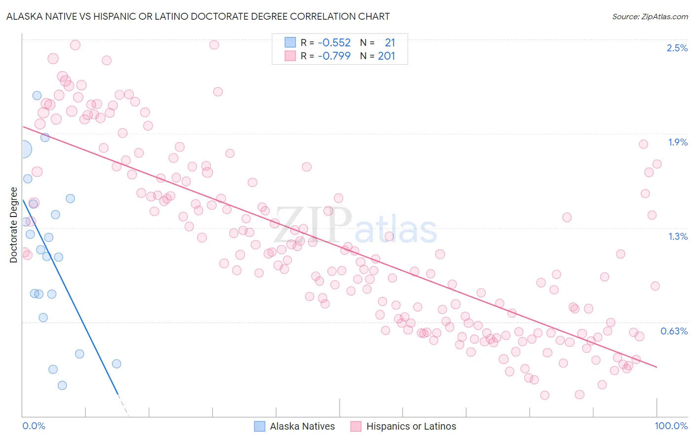 Alaska Native vs Hispanic or Latino Doctorate Degree