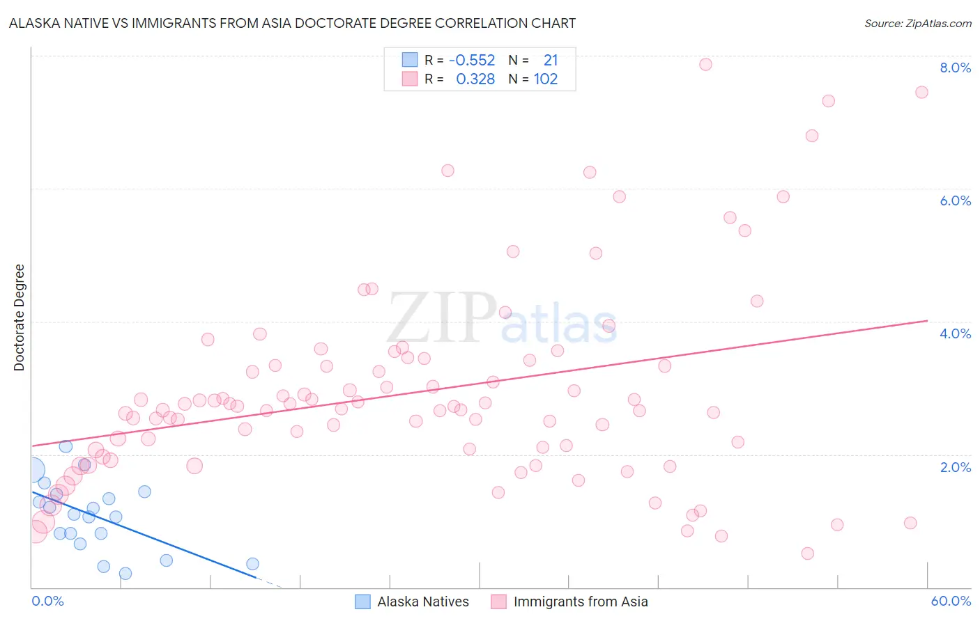 Alaska Native vs Immigrants from Asia Doctorate Degree