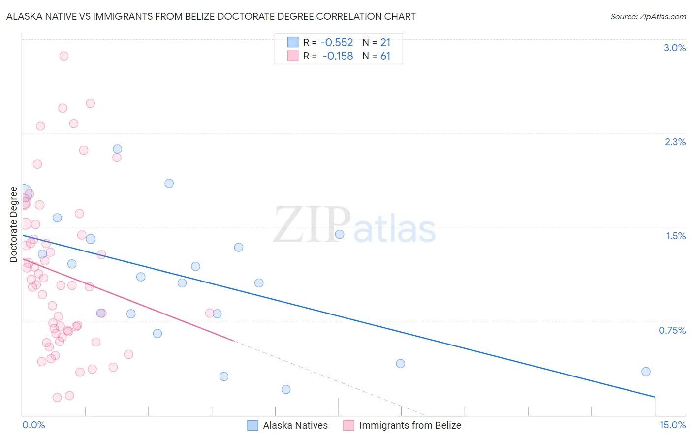 Alaska Native vs Immigrants from Belize Doctorate Degree
