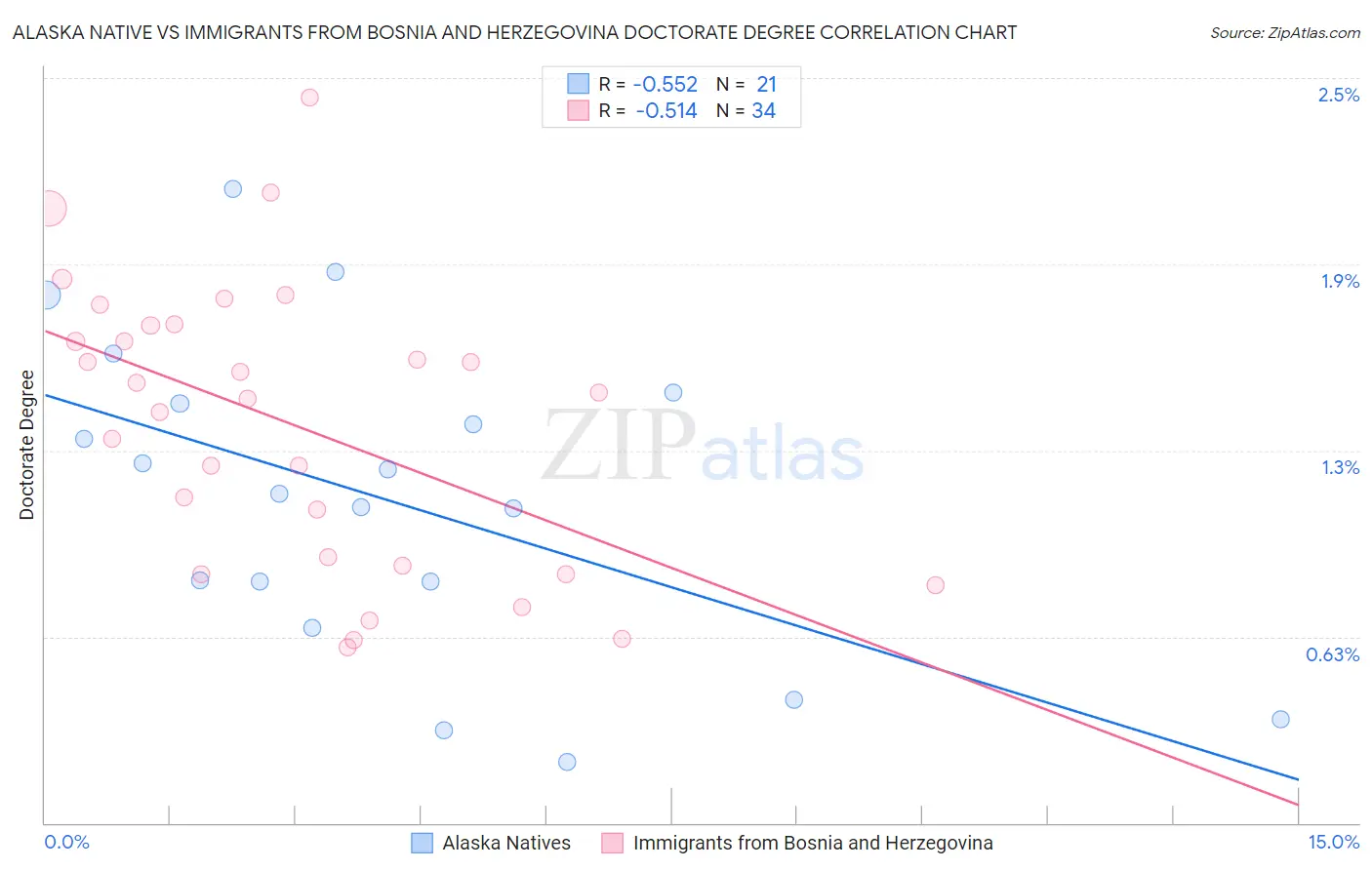Alaska Native vs Immigrants from Bosnia and Herzegovina Doctorate Degree