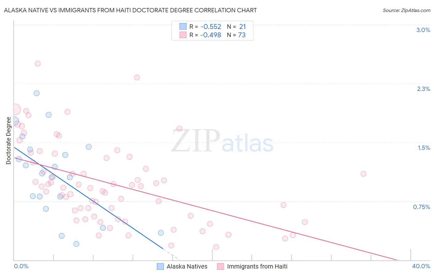 Alaska Native vs Immigrants from Haiti Doctorate Degree