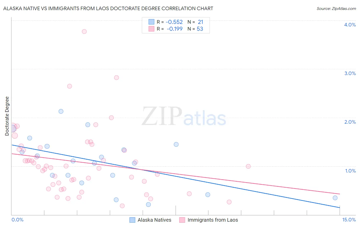 Alaska Native vs Immigrants from Laos Doctorate Degree