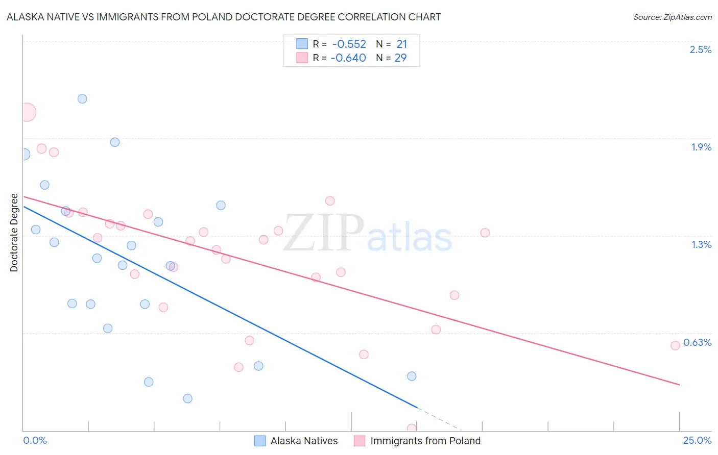 Alaska Native vs Immigrants from Poland Doctorate Degree