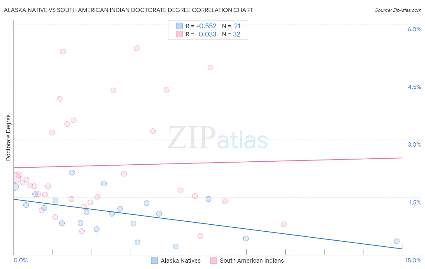 Alaska Native vs South American Indian Doctorate Degree