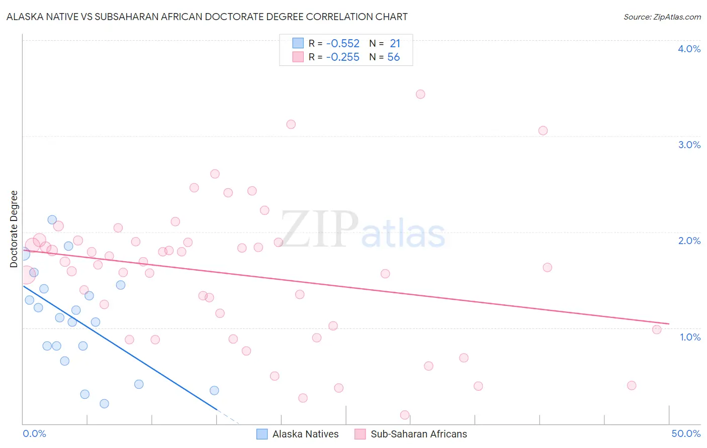 Alaska Native vs Subsaharan African Doctorate Degree