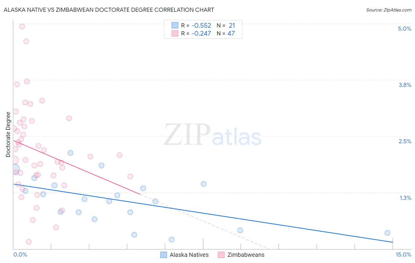 Alaska Native vs Zimbabwean Doctorate Degree