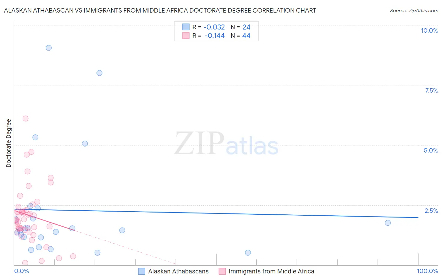 Alaskan Athabascan vs Immigrants from Middle Africa Doctorate Degree