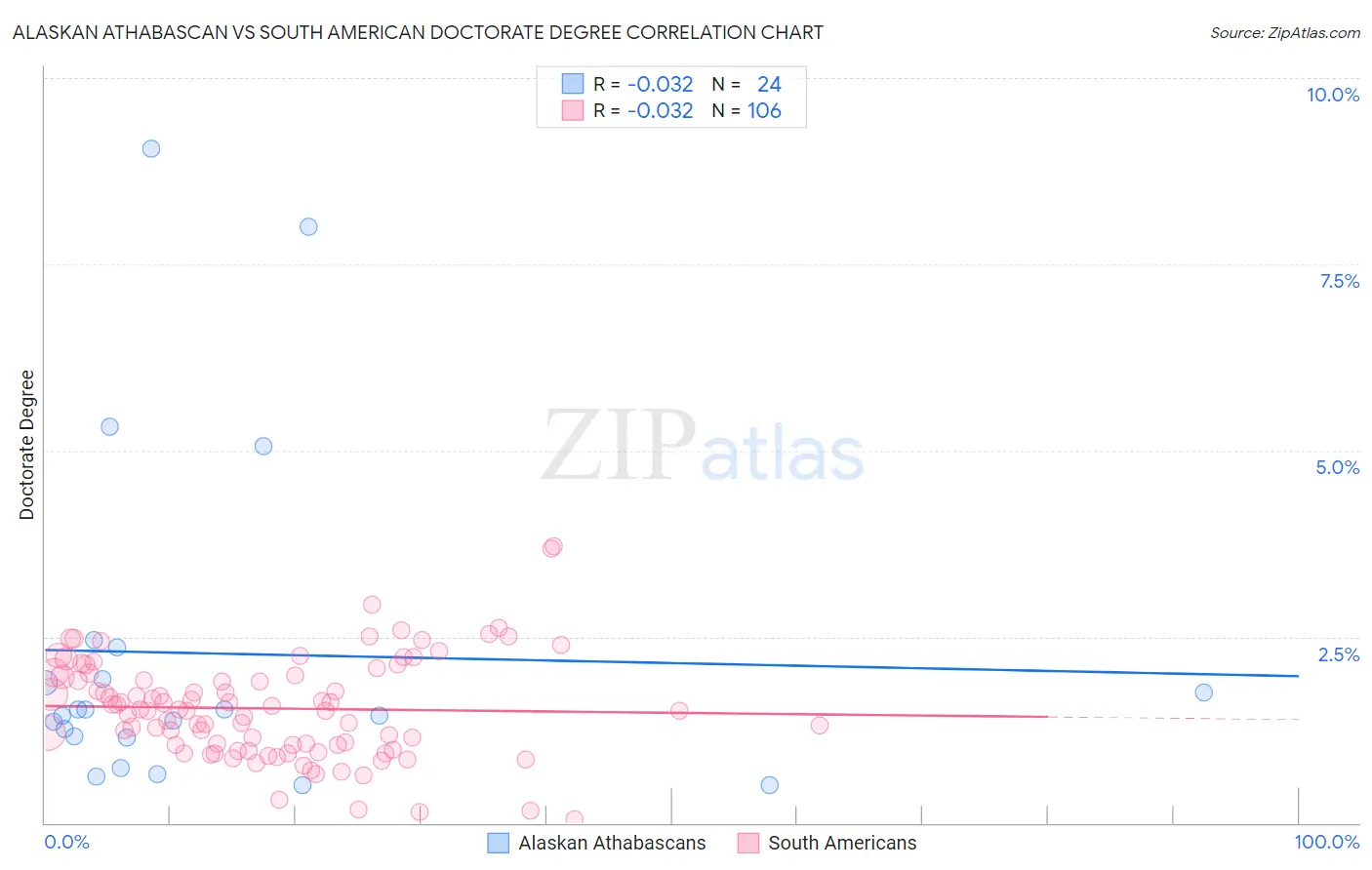 Alaskan Athabascan vs South American Doctorate Degree