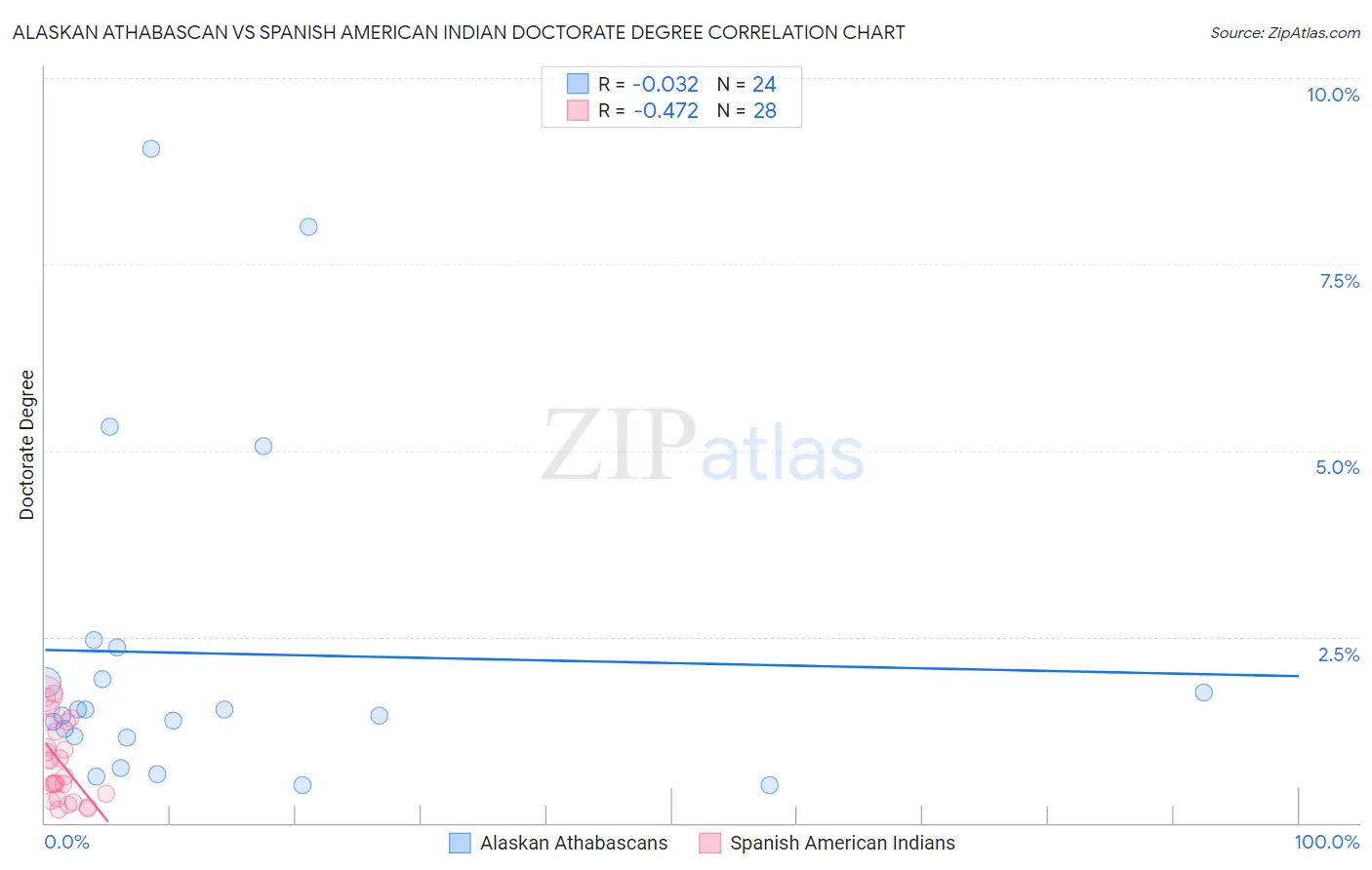 Alaskan Athabascan vs Spanish American Indian Doctorate Degree