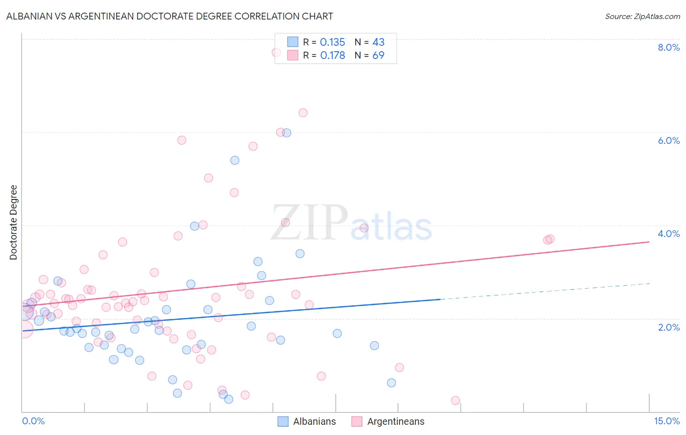 Albanian vs Argentinean Doctorate Degree