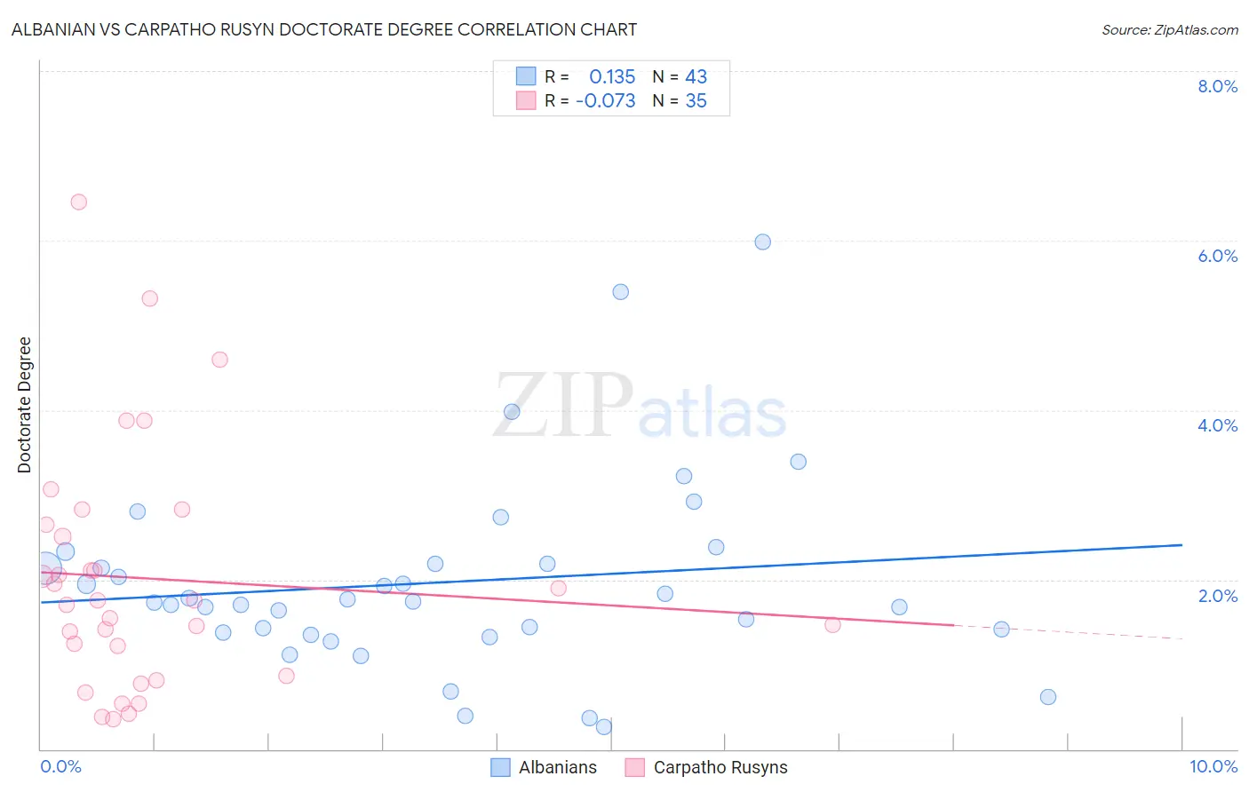 Albanian vs Carpatho Rusyn Doctorate Degree