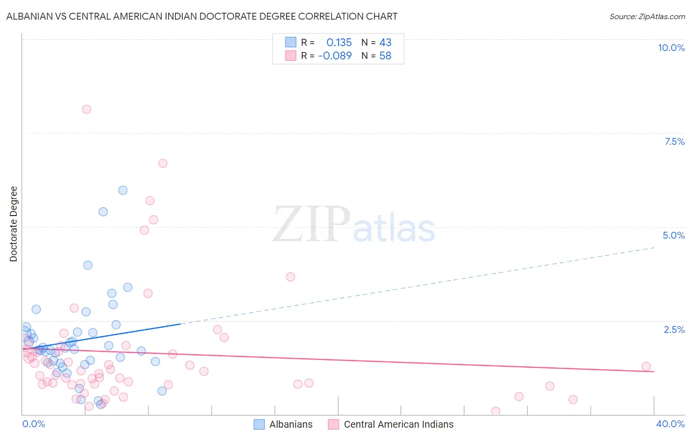 Albanian vs Central American Indian Doctorate Degree