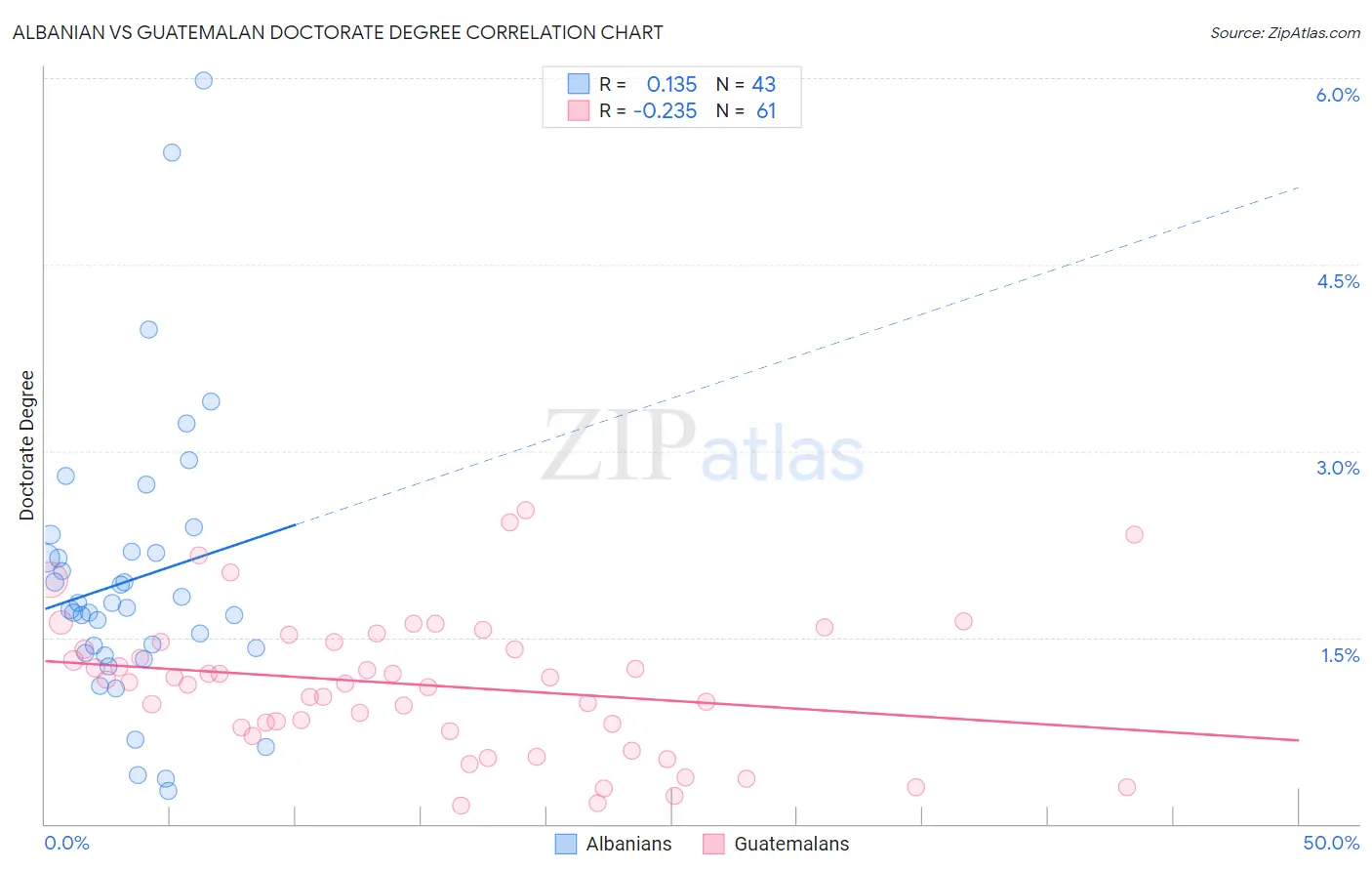 Albanian vs Guatemalan Doctorate Degree