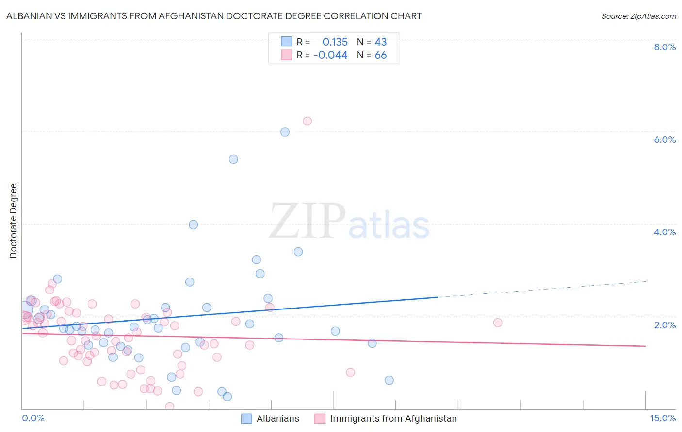 Albanian vs Immigrants from Afghanistan Doctorate Degree