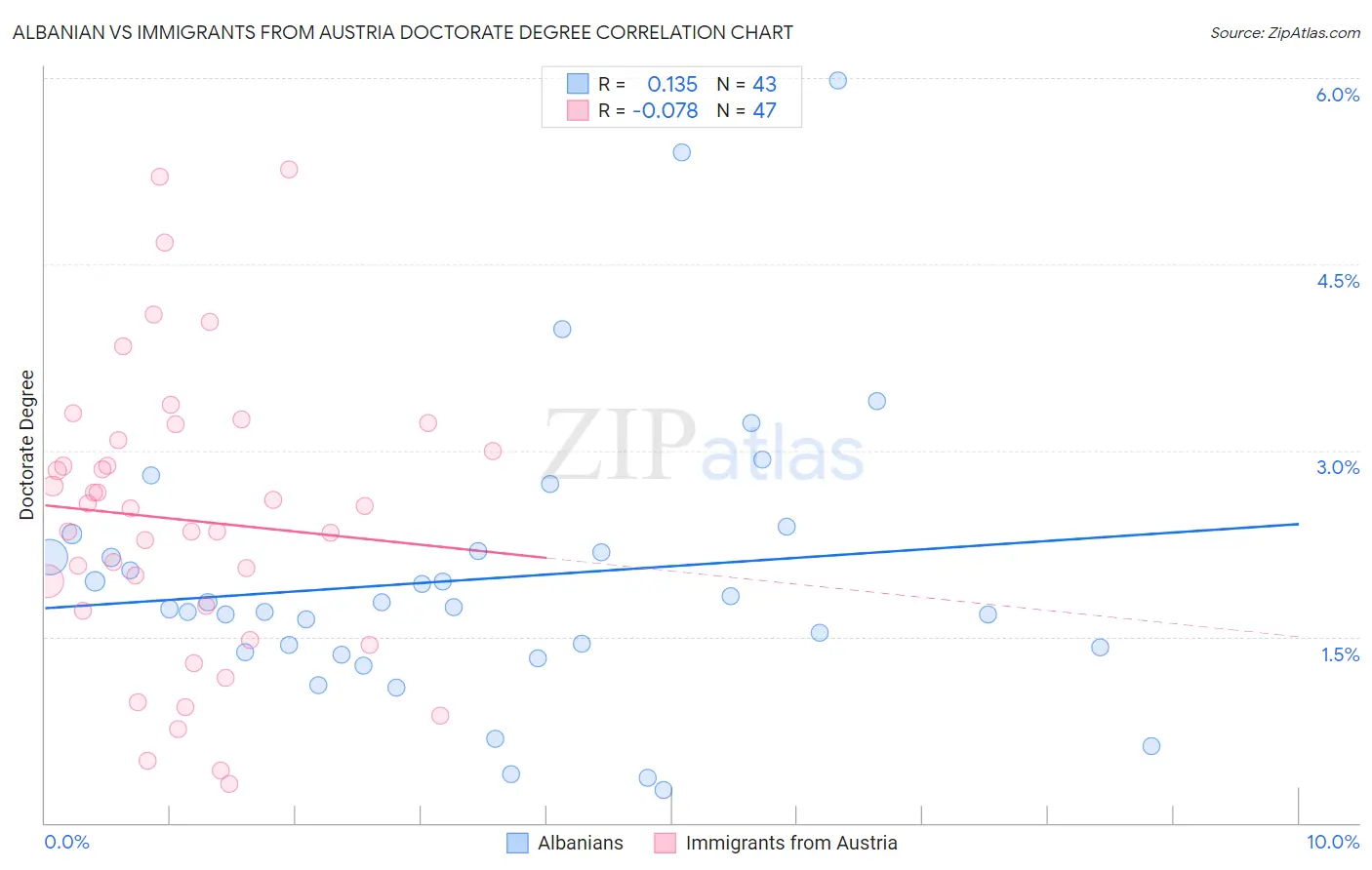 Albanian vs Immigrants from Austria Doctorate Degree