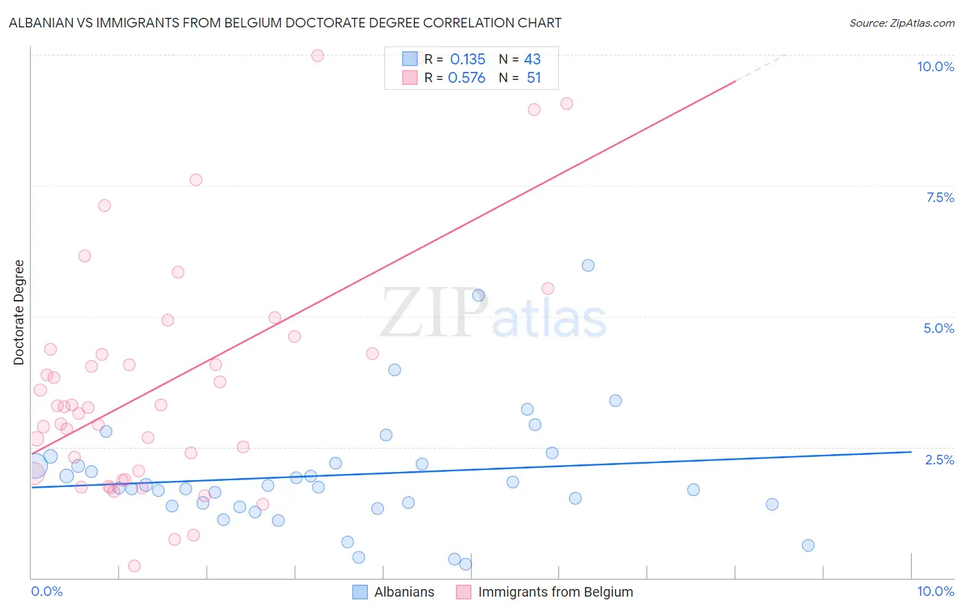 Albanian vs Immigrants from Belgium Doctorate Degree