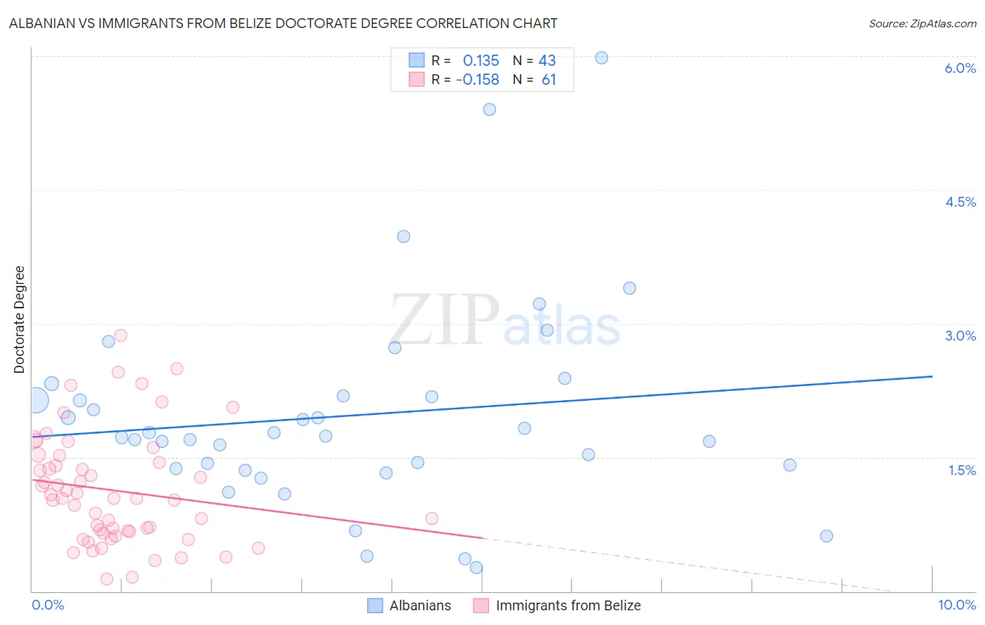 Albanian vs Immigrants from Belize Doctorate Degree