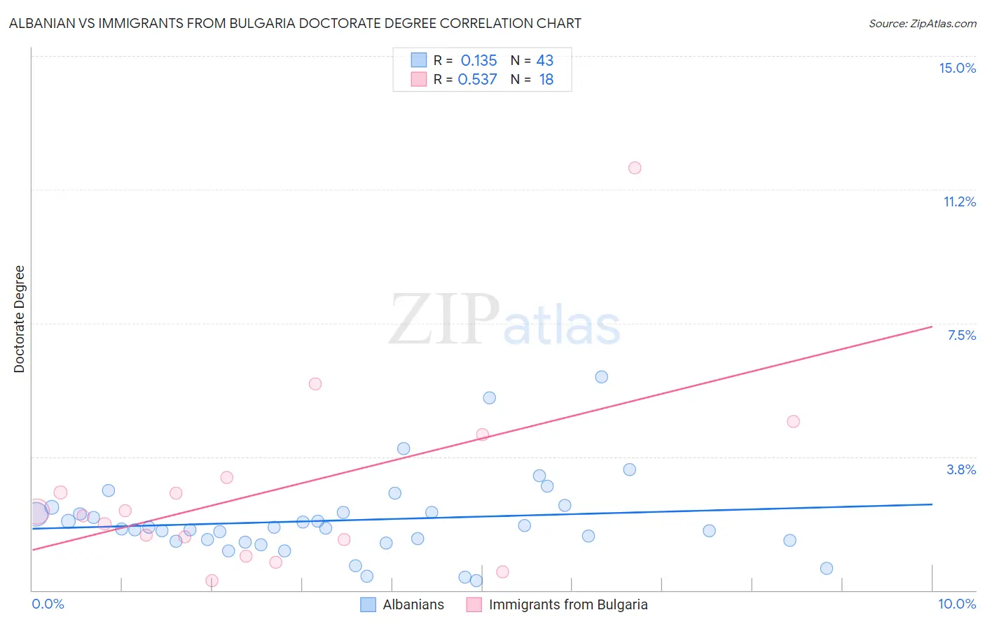 Albanian vs Immigrants from Bulgaria Doctorate Degree