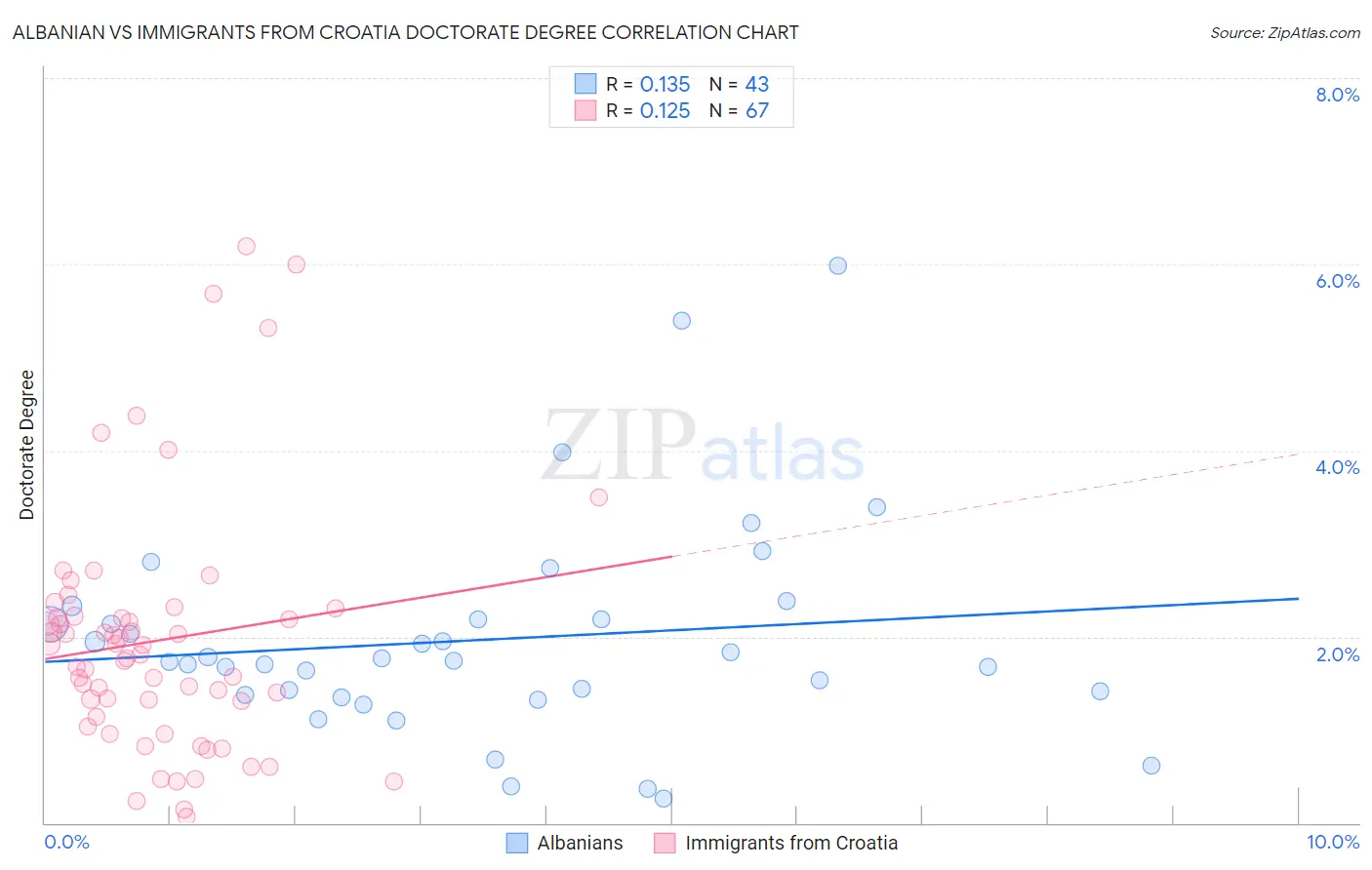 Albanian vs Immigrants from Croatia Doctorate Degree