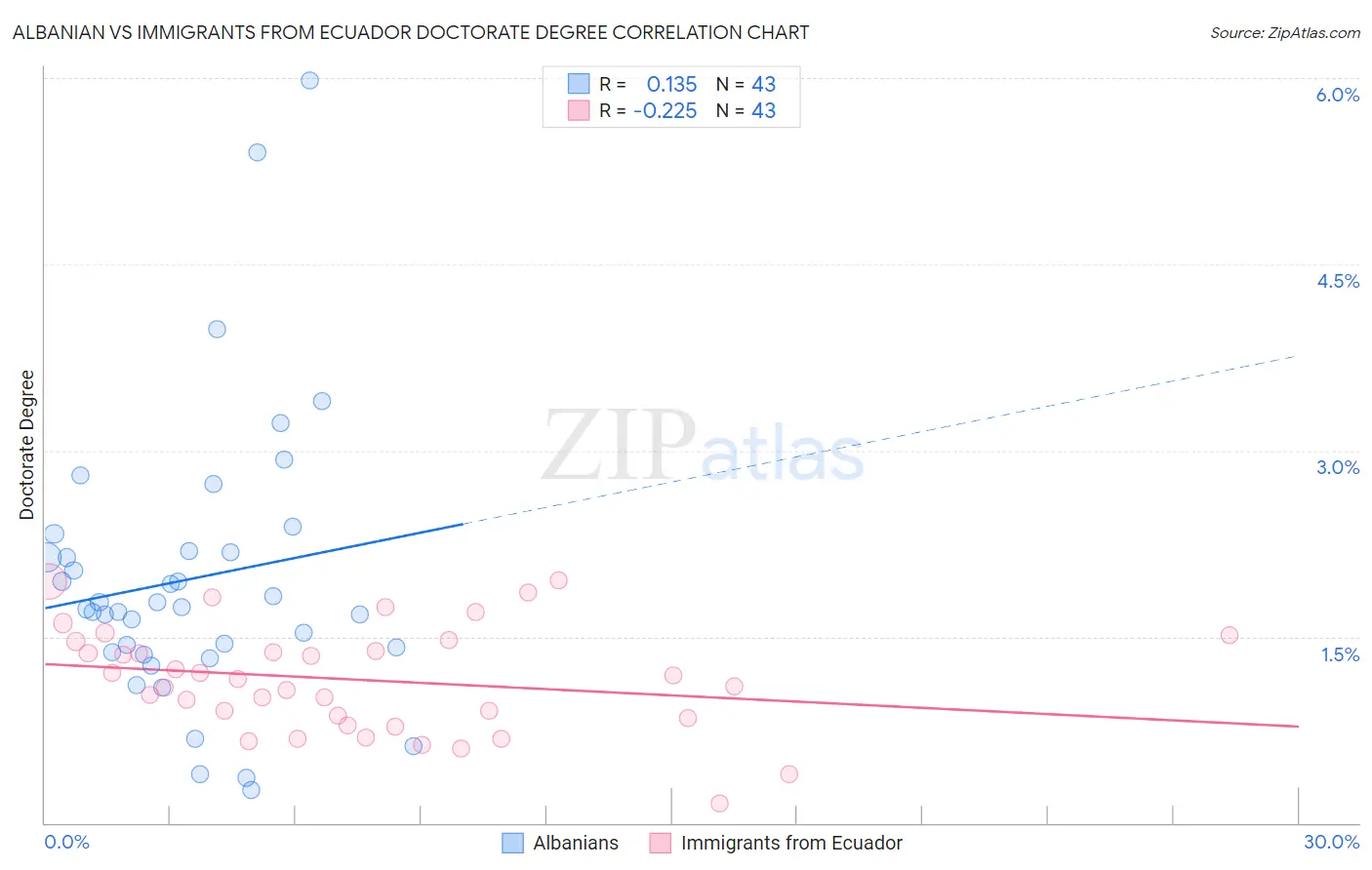 Albanian vs Immigrants from Ecuador Doctorate Degree