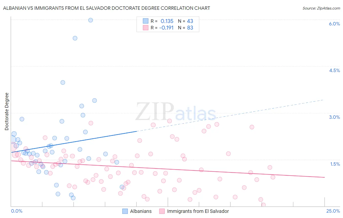 Albanian vs Immigrants from El Salvador Doctorate Degree