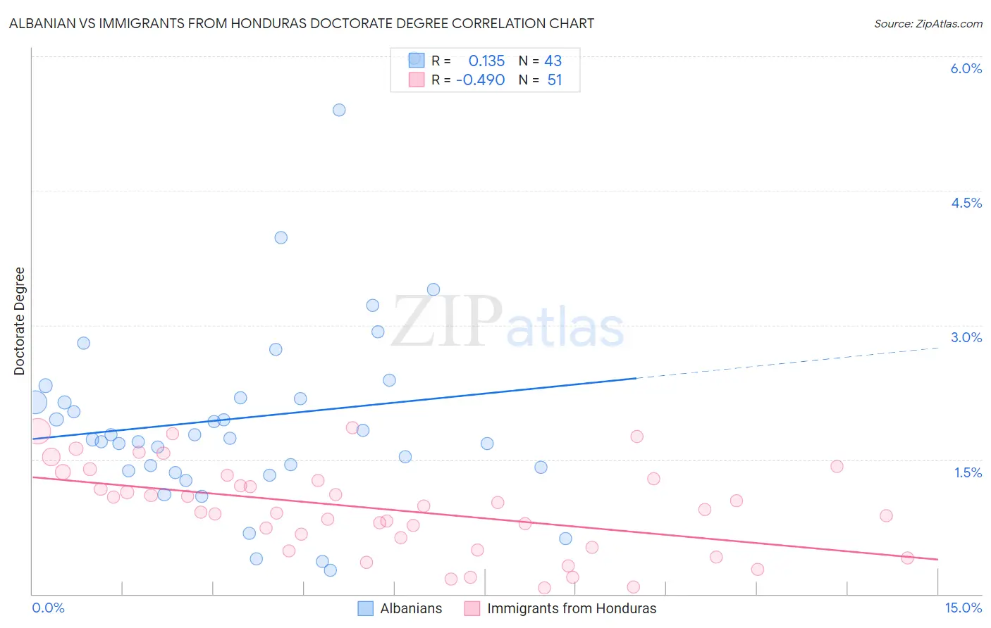 Albanian vs Immigrants from Honduras Doctorate Degree