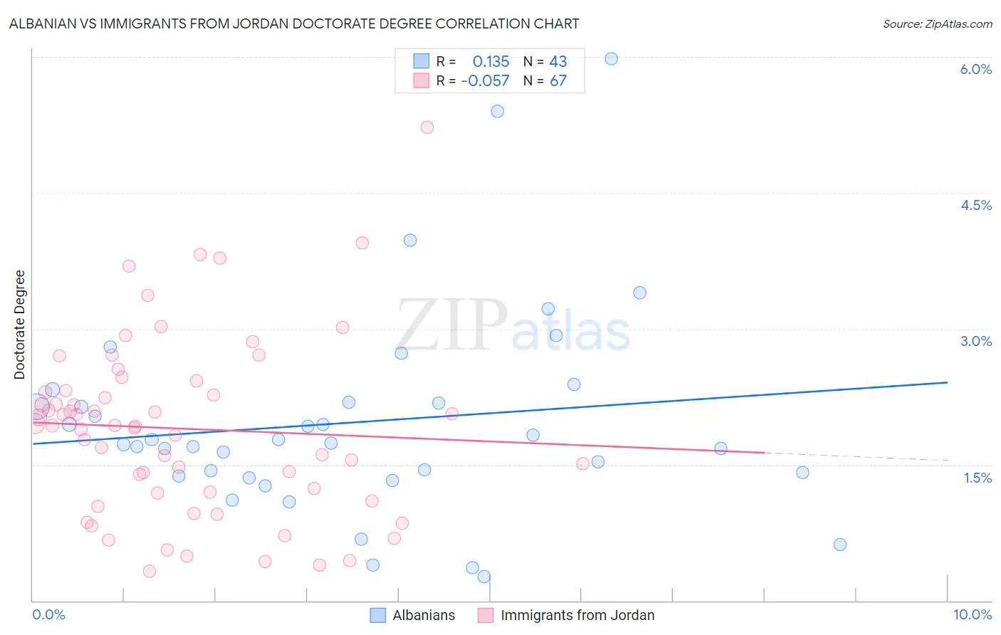 Albanian vs Immigrants from Jordan Doctorate Degree