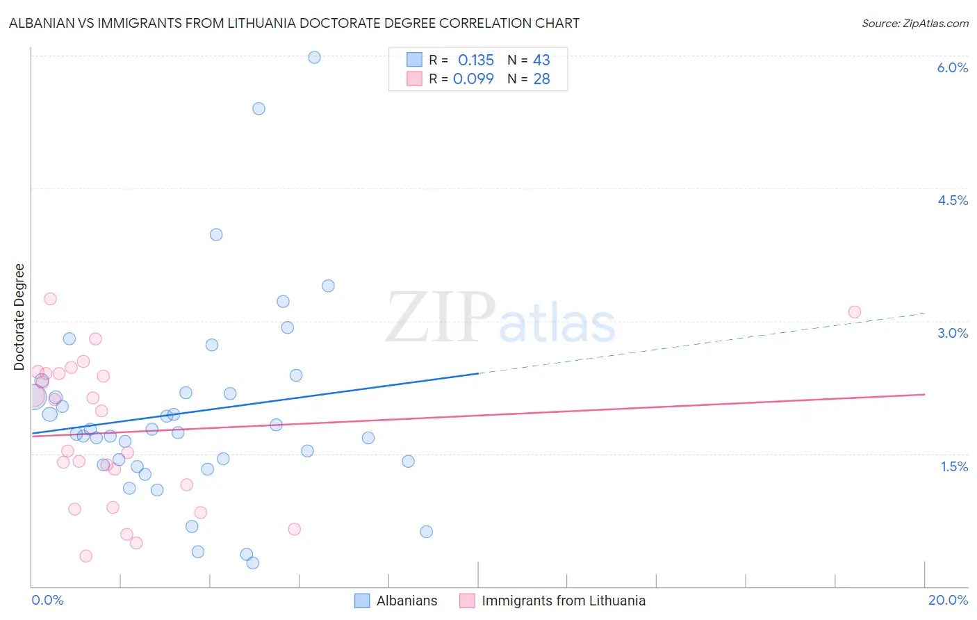Albanian vs Immigrants from Lithuania Doctorate Degree