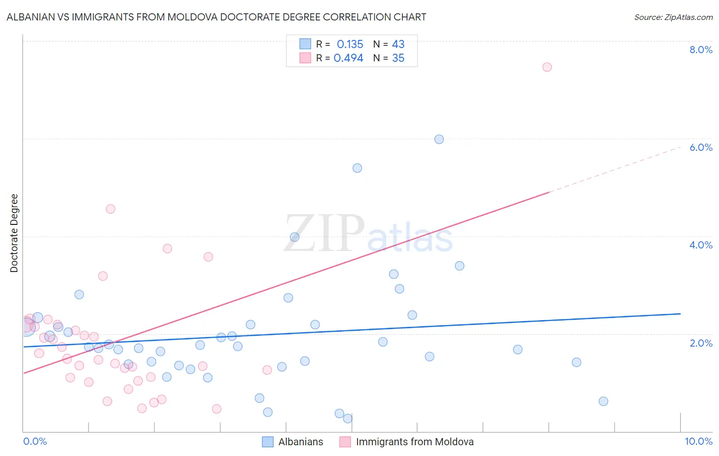 Albanian vs Immigrants from Moldova Doctorate Degree