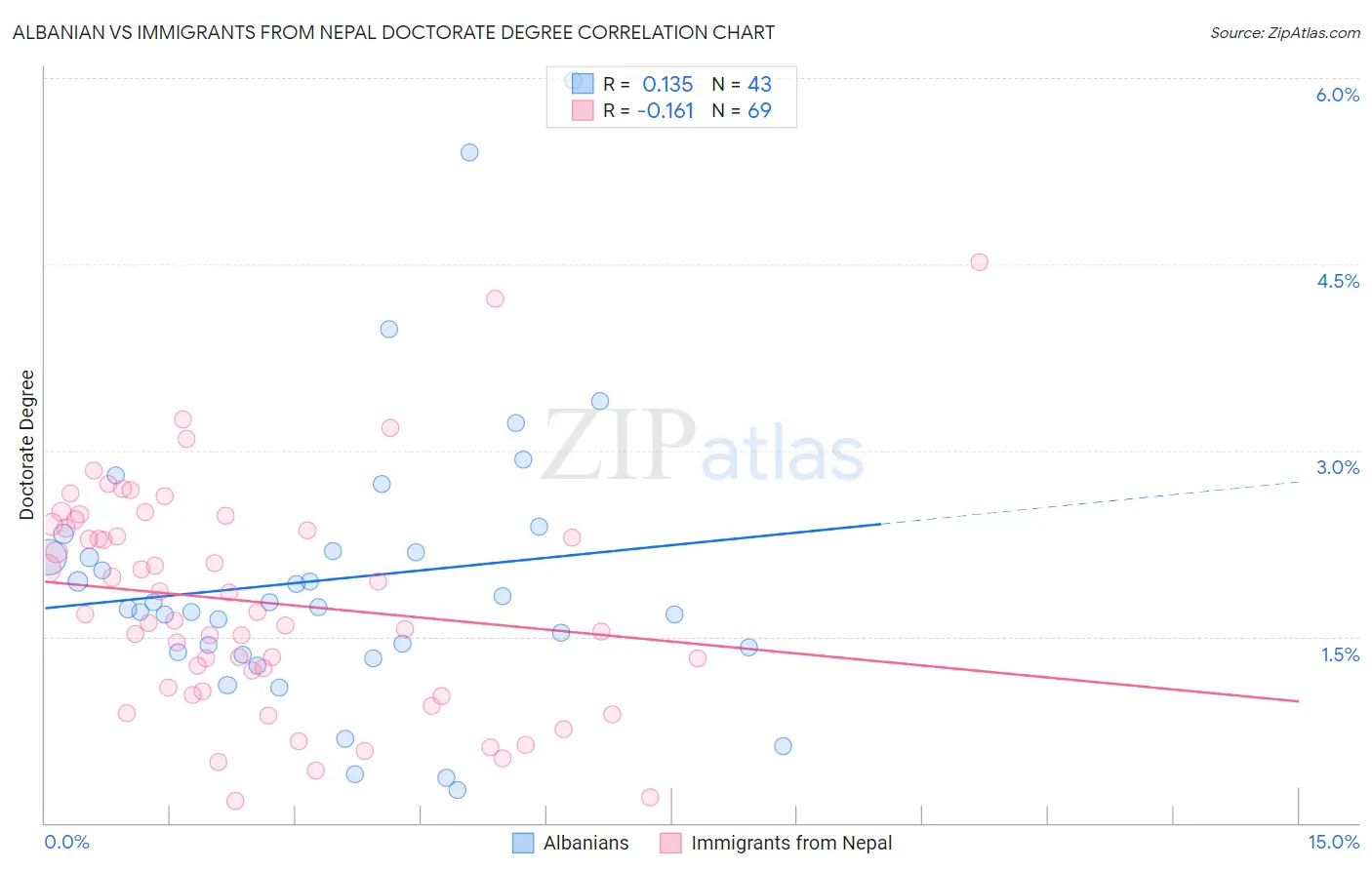 Albanian vs Immigrants from Nepal Doctorate Degree