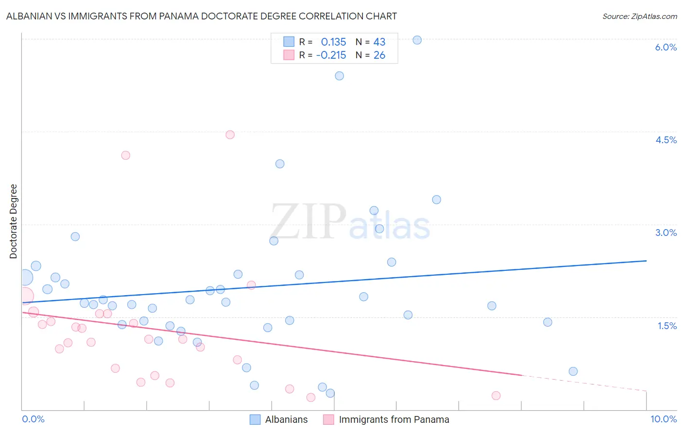 Albanian vs Immigrants from Panama Doctorate Degree